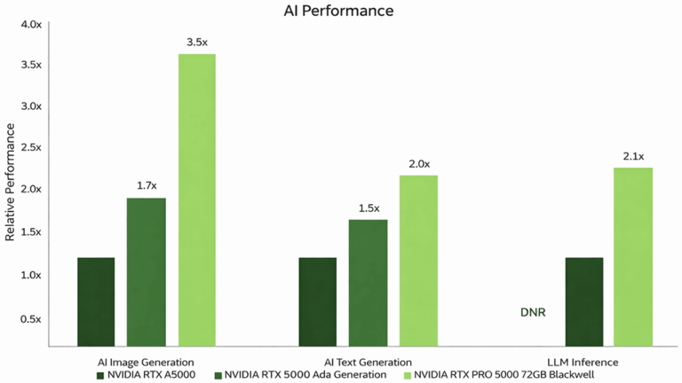 NVIDIA RTX PRO 5000 72GB Blackwell Released: Specs, AI Performance, and ...