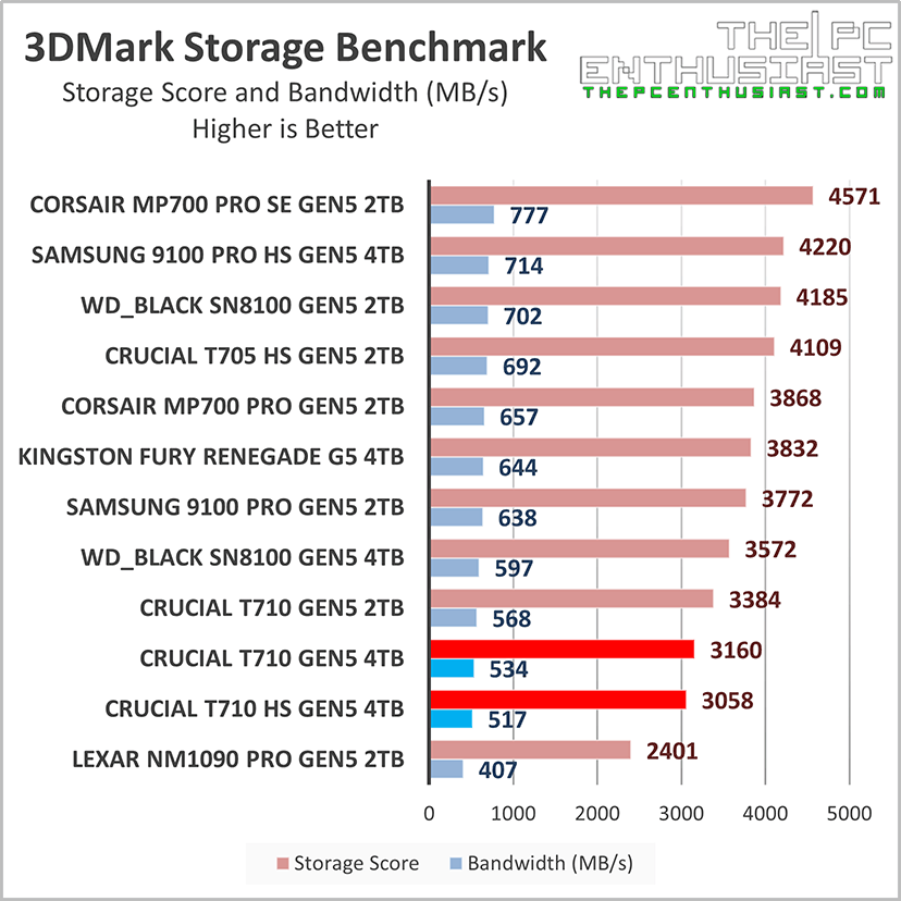 Best Storage Benchmarks Crucial T710 4TB Review: Not the Fastest Gen5 SSD, But Worth It ...