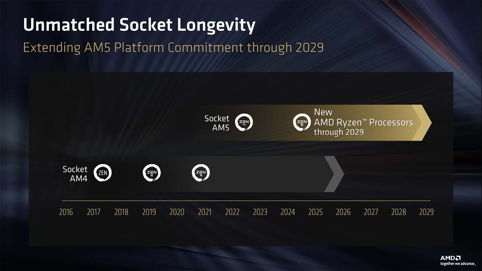 AMD Brings Back Ryzen 7 5800X3D, Introduces Ryzen 7 7700X3D and Extends ...