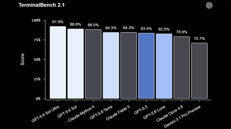 GPT-5.6 Sol Benchmarks Explained: What OpenAI's Charts Really Show